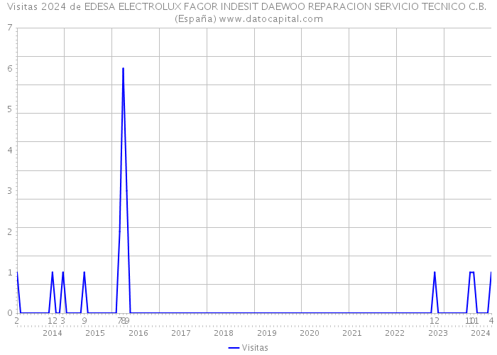 Visitas 2024 de EDESA ELECTROLUX FAGOR INDESIT DAEWOO REPARACION SERVICIO TECNICO C.B. (España) 