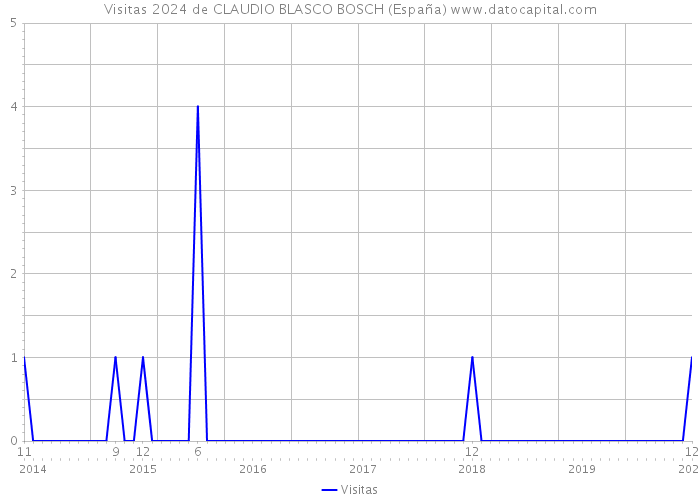 Visitas 2024 de CLAUDIO BLASCO BOSCH (España) 