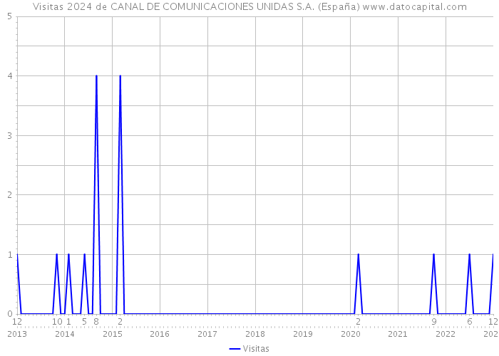 Visitas 2024 de CANAL DE COMUNICACIONES UNIDAS S.A. (España) 