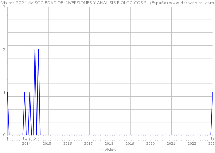 Visitas 2024 de SOCIEDAD DE INVERSIONES Y ANALISIS BIOLOGICOS SL (España) 
