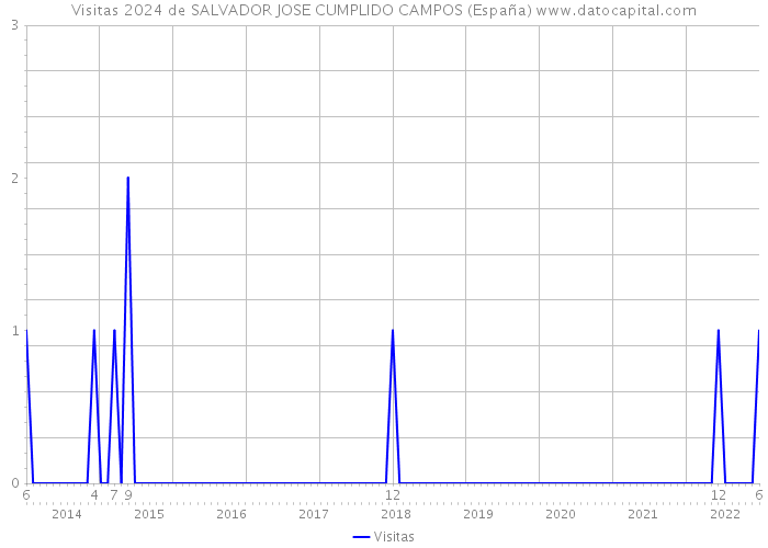 Visitas 2024 de SALVADOR JOSE CUMPLIDO CAMPOS (España) 