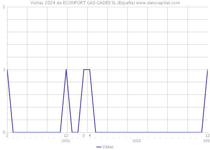 Visitas 2024 de ECONFORT GAS GADES SL (España) 