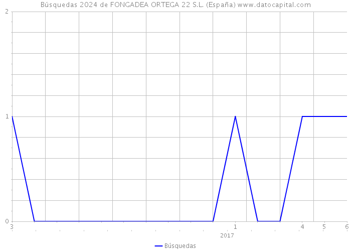 Búsquedas 2024 de FONGADEA ORTEGA 22 S.L. (España) 