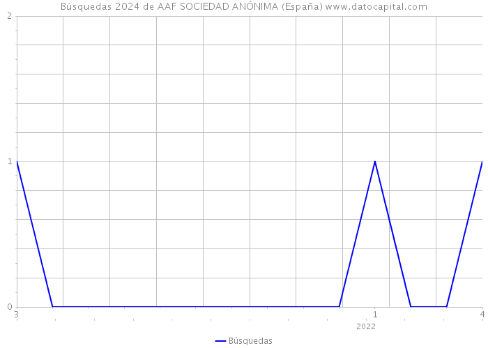 Búsquedas 2024 de AAF SOCIEDAD ANÓNIMA (España) 