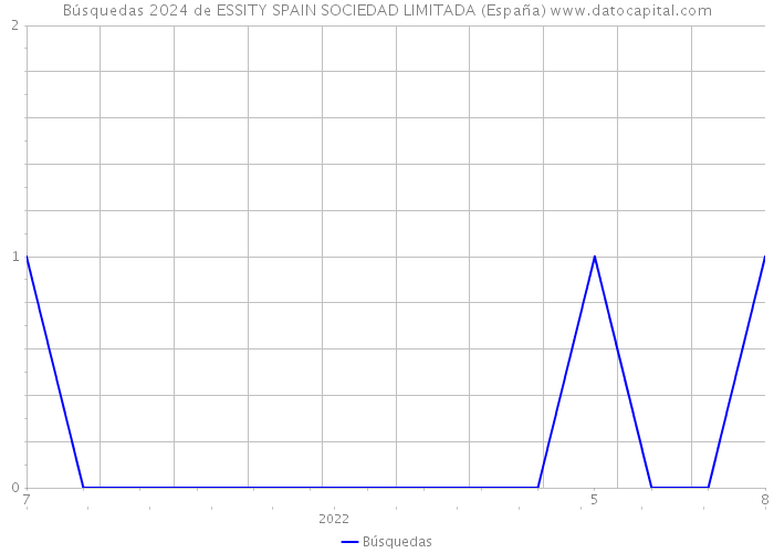 Búsquedas 2024 de ESSITY SPAIN SOCIEDAD LIMITADA (España) 