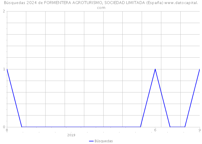 Búsquedas 2024 de FORMENTERA AGROTURISMO, SOCIEDAD LIMITADA (España) 