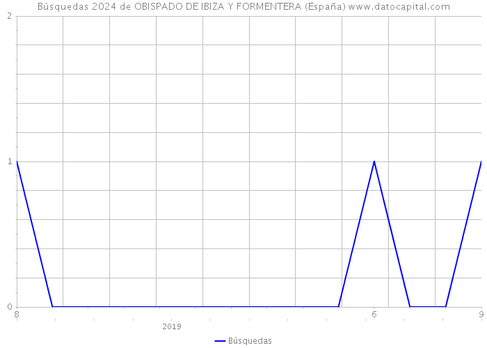Búsquedas 2024 de OBISPADO DE IBIZA Y FORMENTERA (España) 