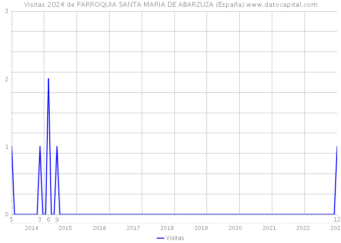 Visitas 2024 de PARROQUIA SANTA MARIA DE ABARZUZA (España) 