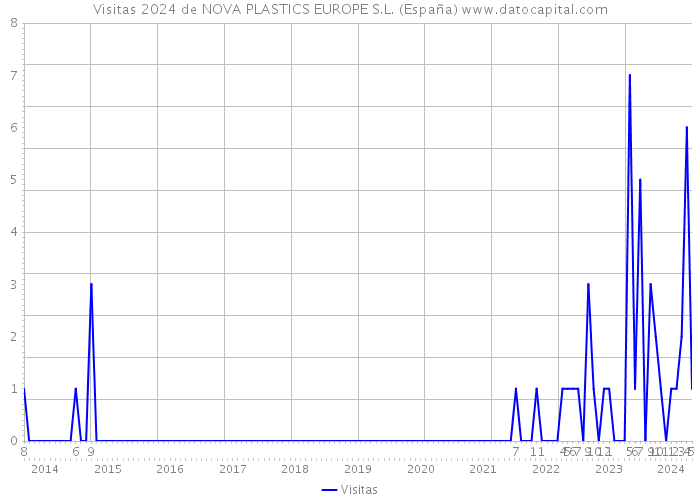 Visitas 2024 de NOVA PLASTICS EUROPE S.L. (España) 