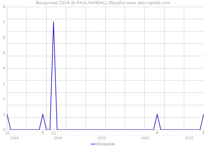 Búsquedas 2024 de PAUL RANDALL (España) 