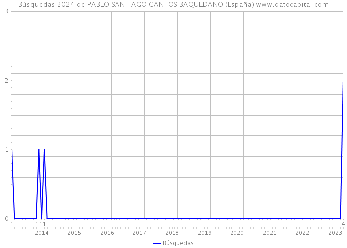 Búsquedas 2024 de PABLO SANTIAGO CANTOS BAQUEDANO (España) 