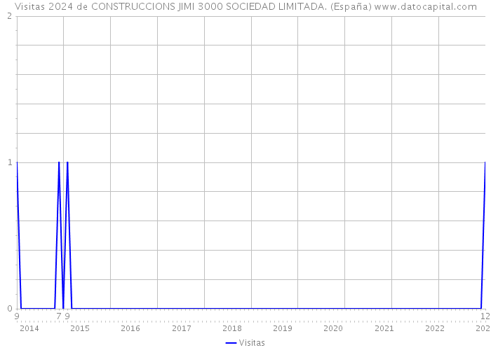 Visitas 2024 de CONSTRUCCIONS JIMI 3000 SOCIEDAD LIMITADA. (España) 