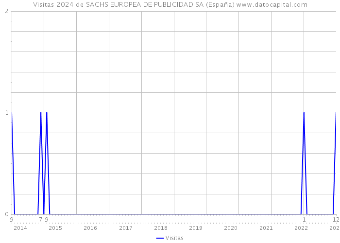 Visitas 2024 de SACHS EUROPEA DE PUBLICIDAD SA (España) 