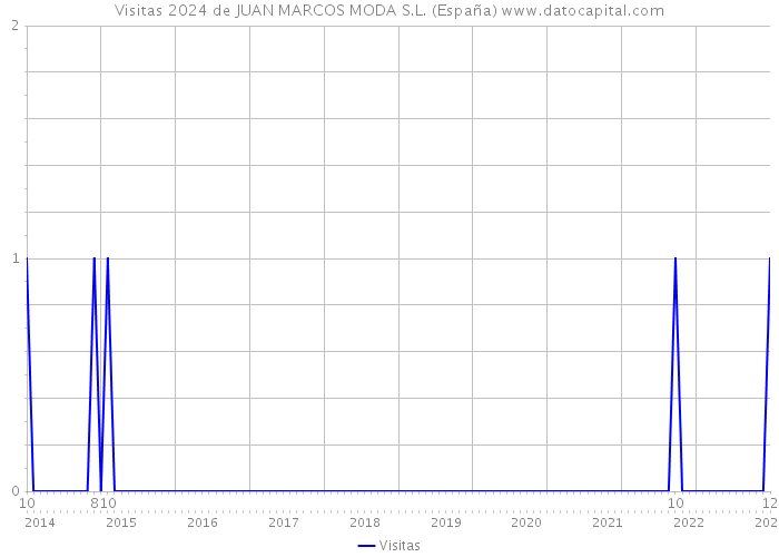 Visitas 2024 de JUAN MARCOS MODA S.L. (España) 