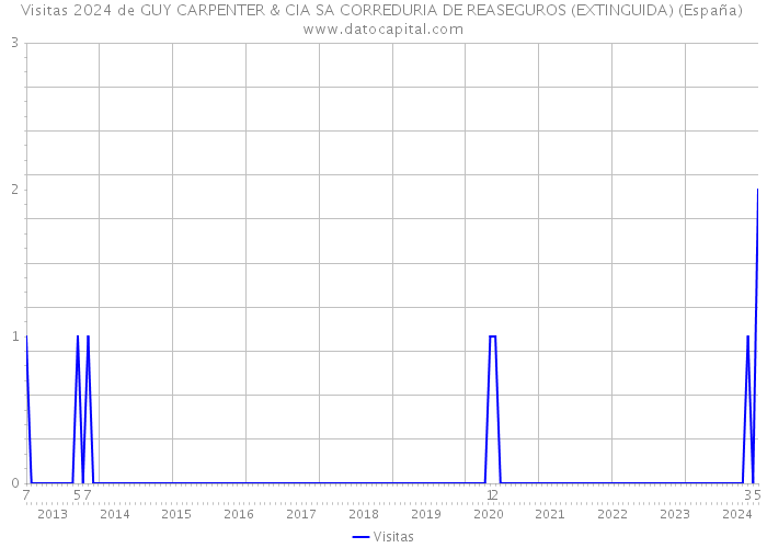 Visitas 2024 de GUY CARPENTER & CIA SA CORREDURIA DE REASEGUROS (EXTINGUIDA) (España) 