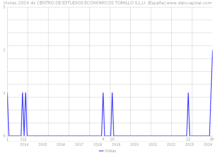 Visitas 2024 de CENTRO DE ESTUDIOS ECONOMICOS TOMILLO S.L.U. (España) 