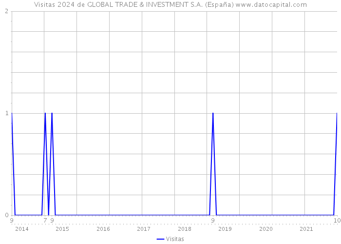 Visitas 2024 de GLOBAL TRADE & INVESTMENT S.A. (España) 