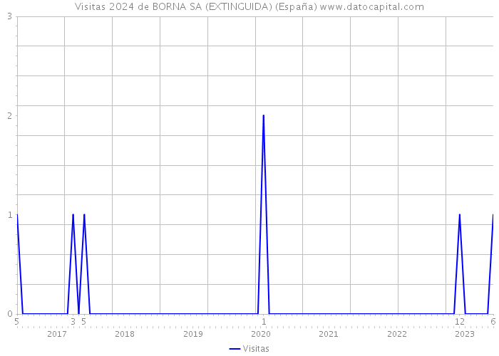 Visitas 2024 de BORNA SA (EXTINGUIDA) (España) 