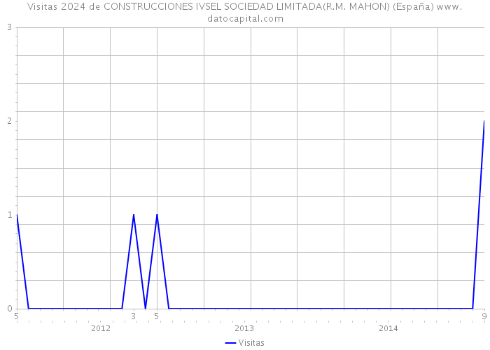 Visitas 2024 de CONSTRUCCIONES IVSEL SOCIEDAD LIMITADA(R.M. MAHON) (España) 
