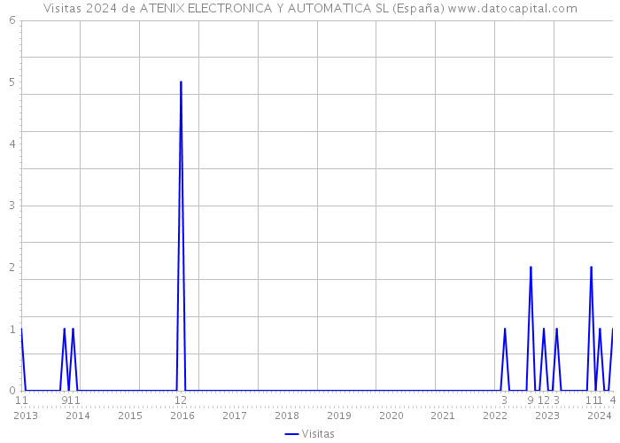 Visitas 2024 de ATENIX ELECTRONICA Y AUTOMATICA SL (España) 