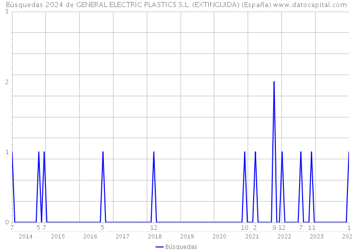 Búsquedas 2024 de GENERAL ELECTRIC PLASTICS S.L. (EXTINGUIDA) (España) 