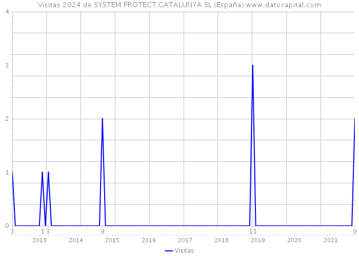 Visitas 2024 de SYSTEM PROTECT CATALUNYA SL (España) 