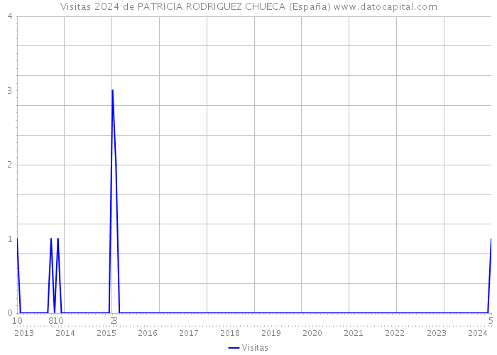 Visitas 2024 de PATRICIA RODRIGUEZ CHUECA (España) 