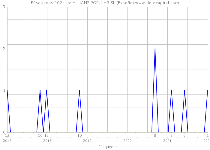 Búsquedas 2024 de ALLIANZ POPULAR SL (España) 