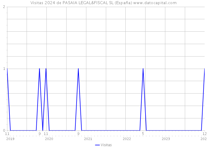 Visitas 2024 de PASAIA LEGAL&FISCAL SL (España) 