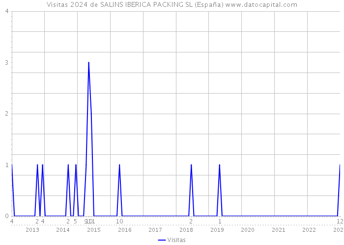 Visitas 2024 de SALINS IBERICA PACKING SL (España) 