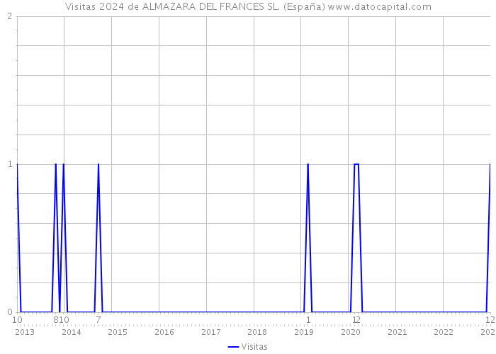 Visitas 2024 de ALMAZARA DEL FRANCES SL. (España) 