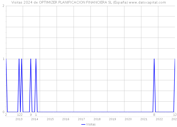Visitas 2024 de OPTIMIZER PLANIFICACION FINANCIERA SL (España) 
