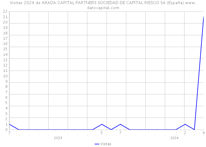 Visitas 2024 de ARADA CAPITAL PARTNERS SOCIEDAD DE CAPITAL RIESGO SA (España) 