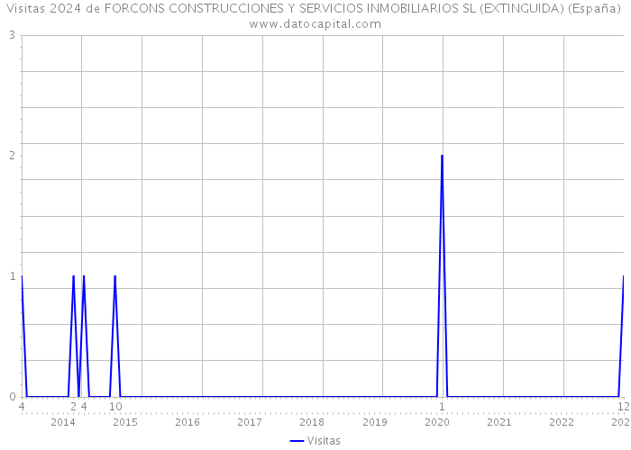 Visitas 2024 de FORCONS CONSTRUCCIONES Y SERVICIOS INMOBILIARIOS SL (EXTINGUIDA) (España) 