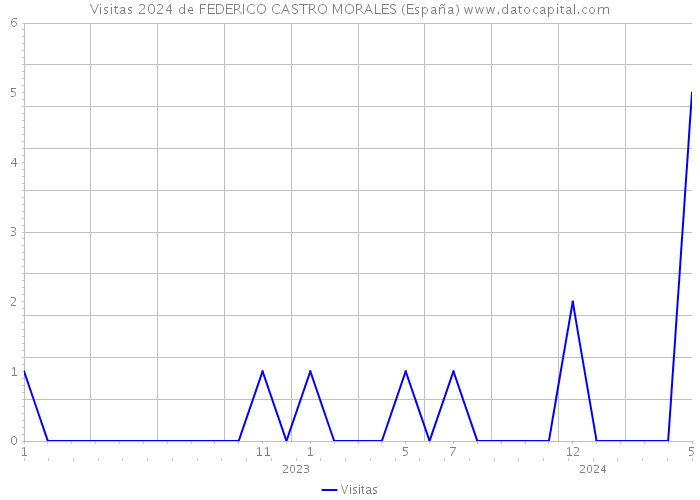Visitas 2024 de FEDERICO CASTRO MORALES (España) 