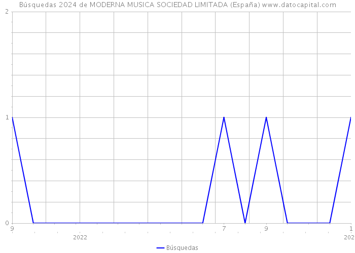 Búsquedas 2024 de MODERNA MUSICA SOCIEDAD LIMITADA (España) 