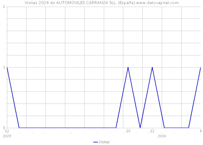 Visitas 2024 de AUTOMOVILES CARRANZA SLL. (España) 