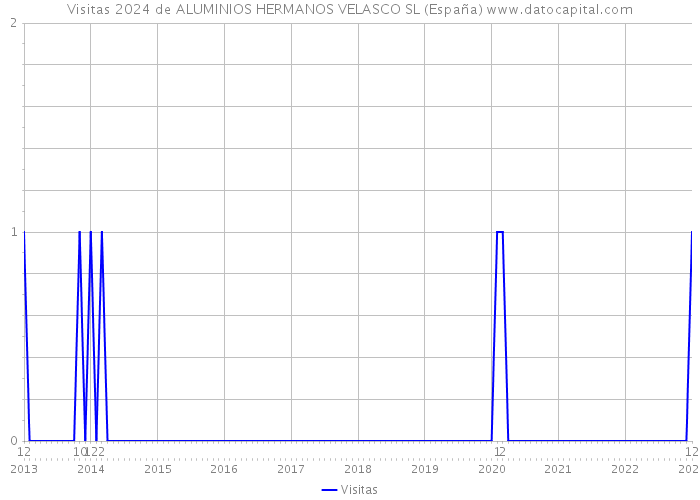 Visitas 2024 de ALUMINIOS HERMANOS VELASCO SL (España) 