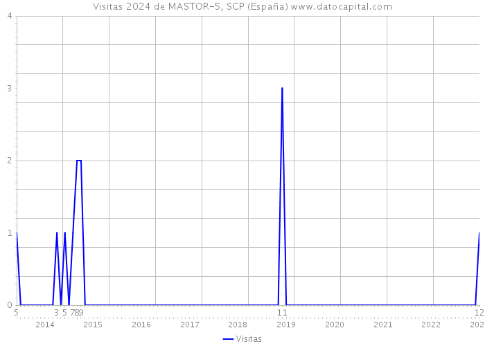 Visitas 2024 de MASTOR-5, SCP (España) 