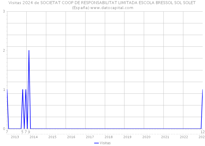 Visitas 2024 de SOCIETAT COOP DE RESPONSABILITAT LIMITADA ESCOLA BRESSOL SOL SOLET (España) 