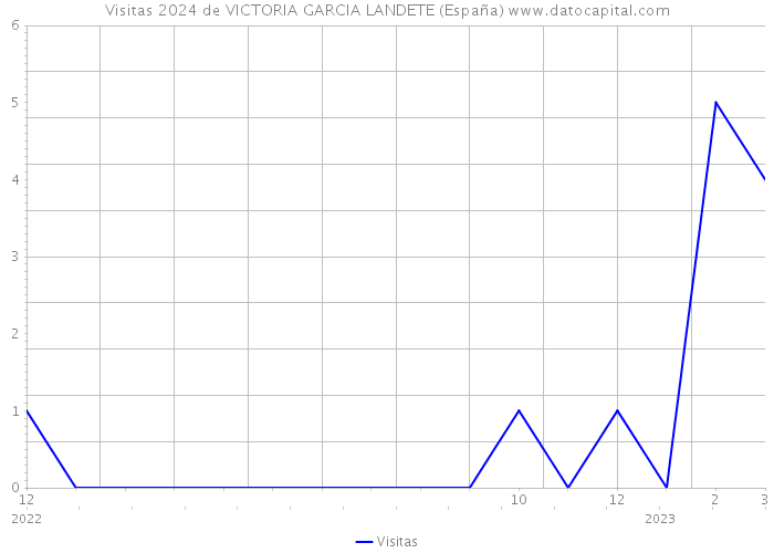 Visitas 2024 de VICTORIA GARCIA LANDETE (España) 