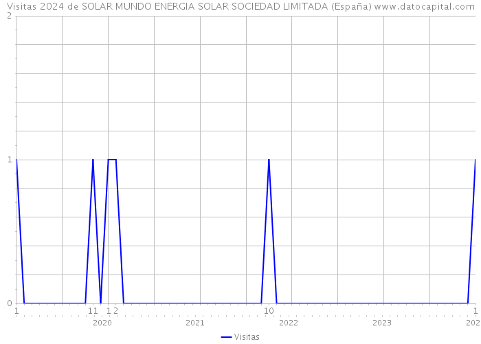 Visitas 2024 de SOLAR MUNDO ENERGIA SOLAR SOCIEDAD LIMITADA (España) 
