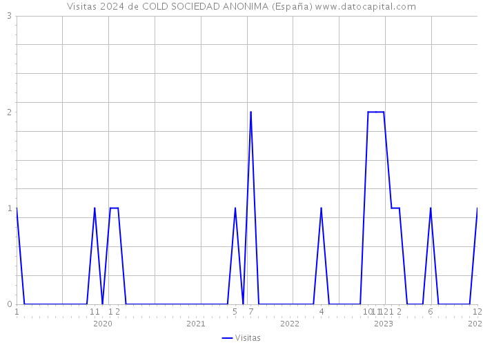 Visitas 2024 de COLD SOCIEDAD ANONIMA (España) 