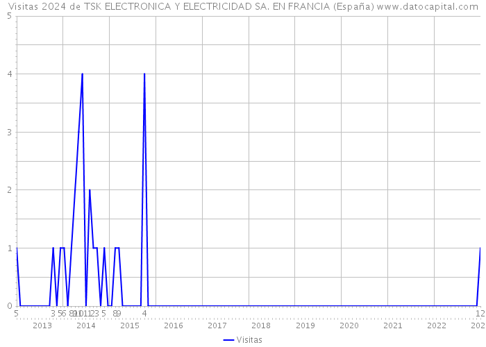 Visitas 2024 de TSK ELECTRONICA Y ELECTRICIDAD SA. EN FRANCIA (España) 