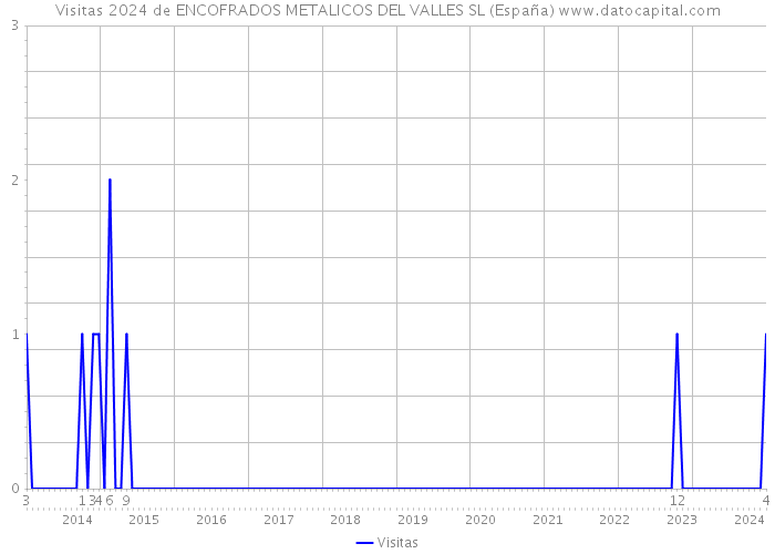 Visitas 2024 de ENCOFRADOS METALICOS DEL VALLES SL (España) 