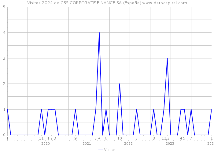 Visitas 2024 de GBS CORPORATE FINANCE SA (España) 