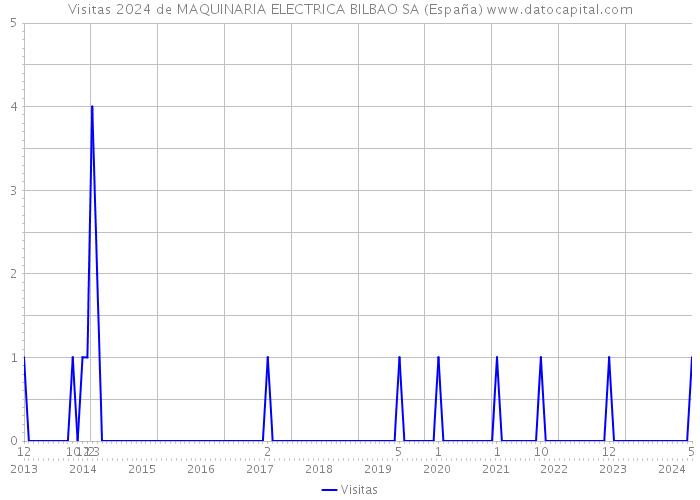Visitas 2024 de MAQUINARIA ELECTRICA BILBAO SA (España) 