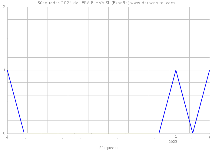 Búsquedas 2024 de LERA BLAVA SL (España) 