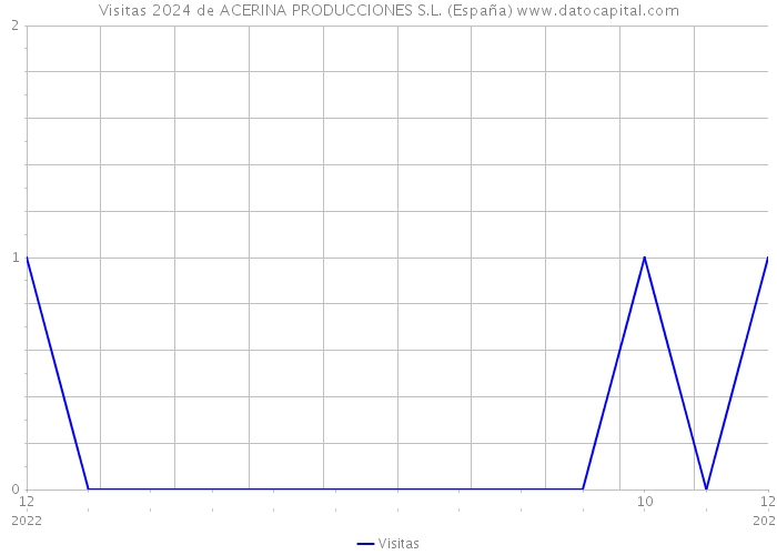 Visitas 2024 de ACERINA PRODUCCIONES S.L. (España) 