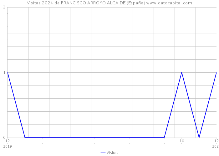 Visitas 2024 de FRANCISCO ARROYO ALCAIDE (España) 